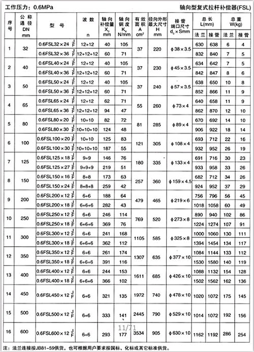 軸向型復(fù)式拉桿補償器（TFL）產(chǎn)品參數(shù)一