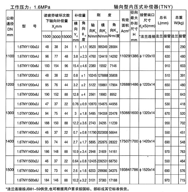 軸向型內壓式波紋補償器（TNY）產品參數十四