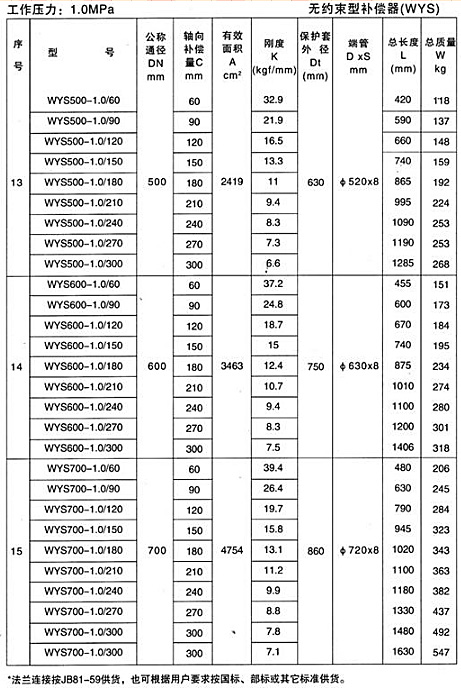 無約束型補償器（WYS）產品參數四